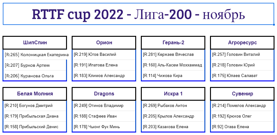 результаты турнира Лига - 200! 9-й тур Кубка RTTF 2022